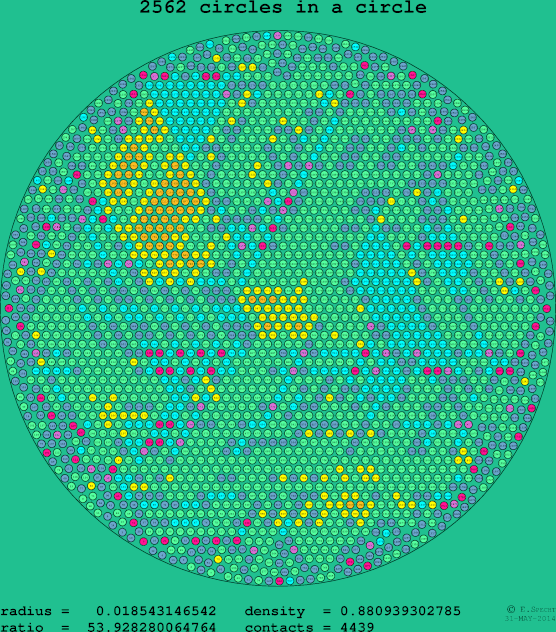 2562 circles in a circle