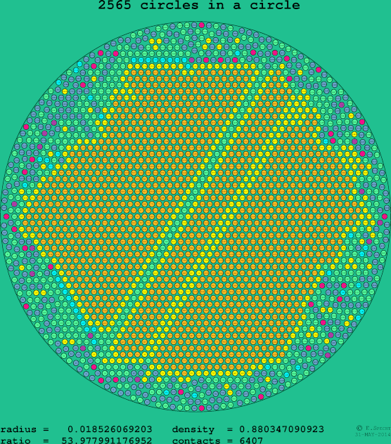2565 circles in a circle