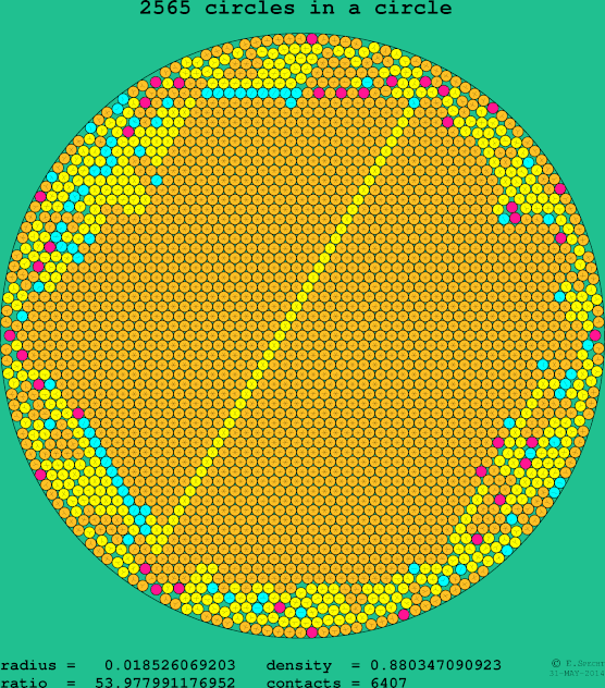 2565 circles in a circle
