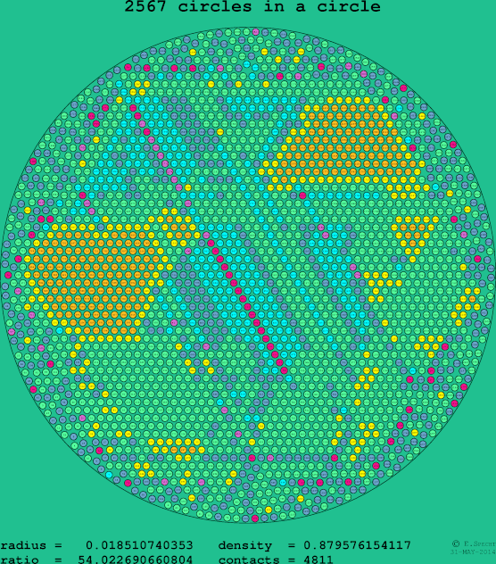 2567 circles in a circle