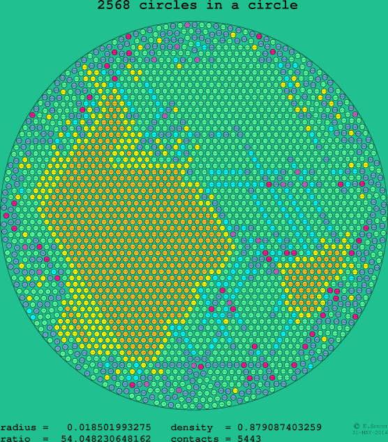2568 circles in a circle