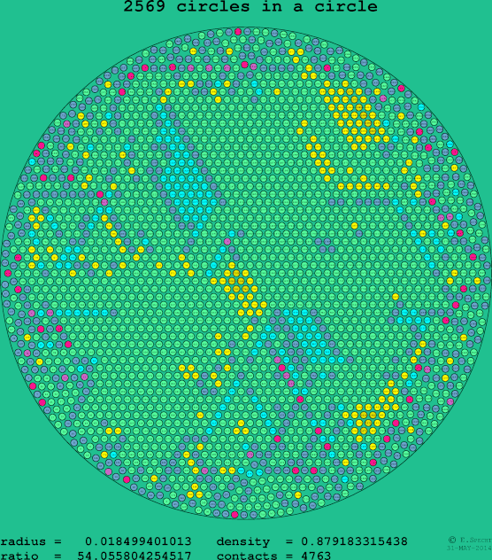 2569 circles in a circle