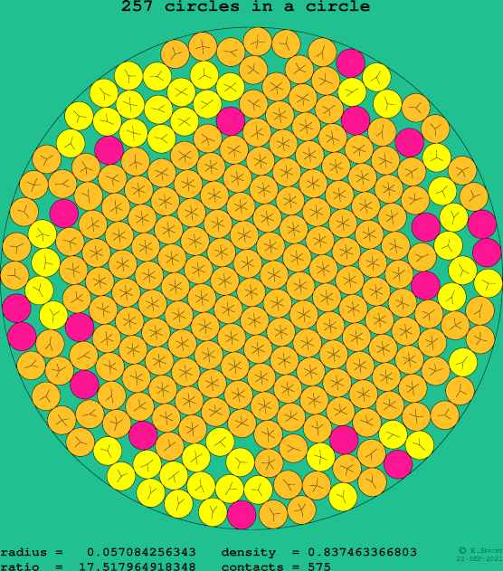 257 circles in a circle
