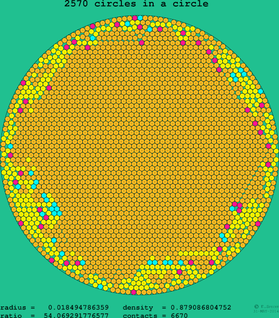 2570 circles in a circle