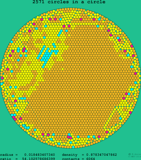 2571 circles in a circle