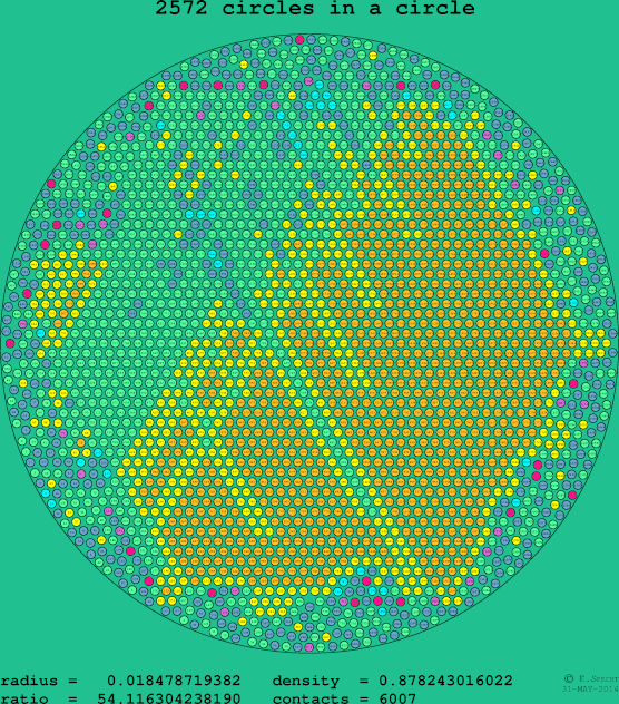 2572 circles in a circle