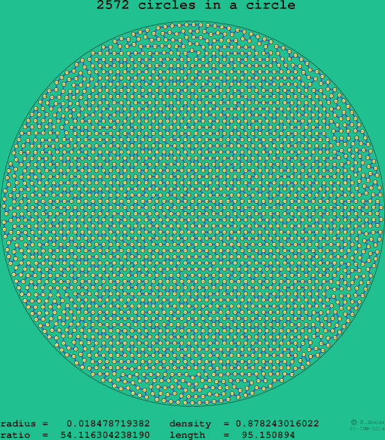 2572 circles in a circle