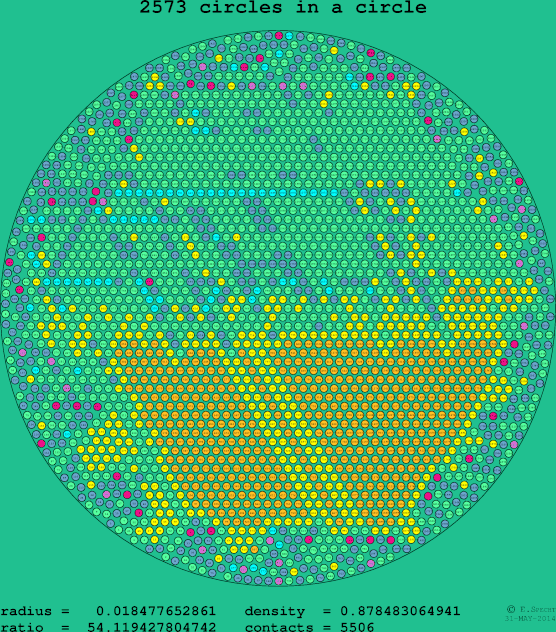 2573 circles in a circle