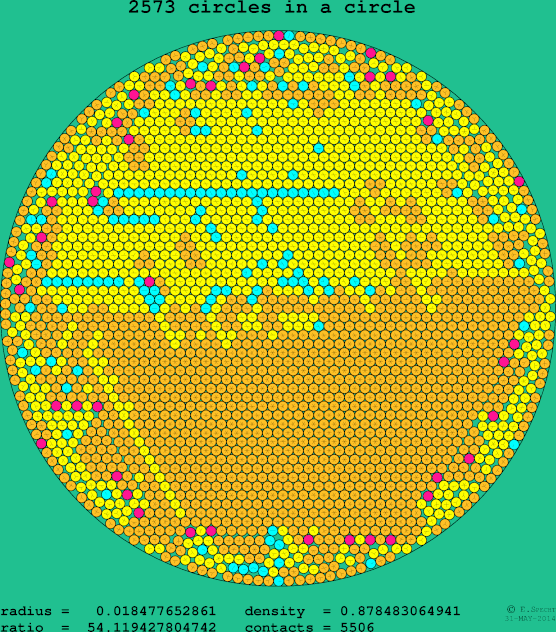 2573 circles in a circle