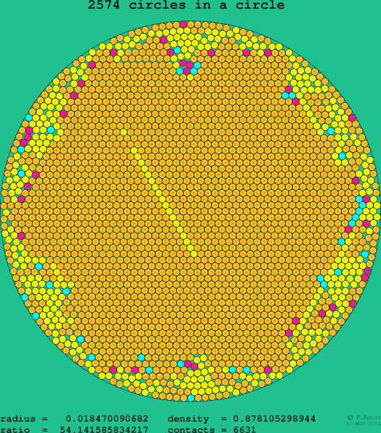 2574 circles in a circle