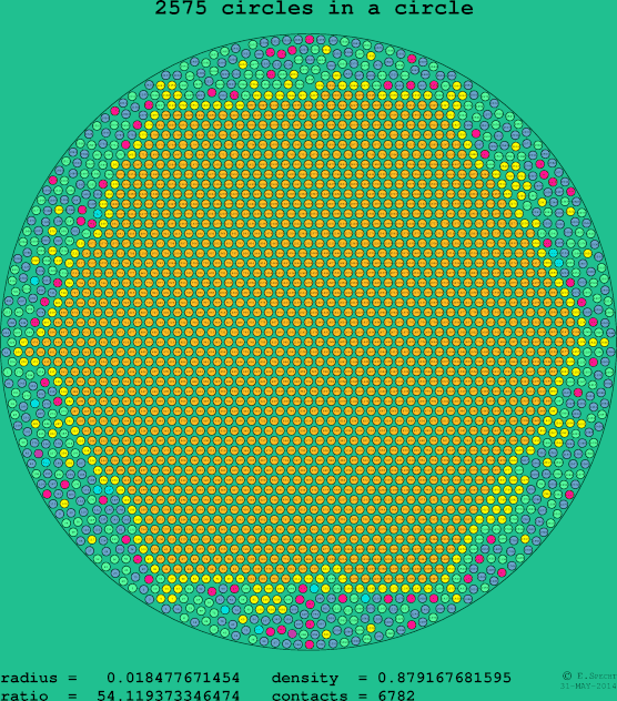 2575 circles in a circle