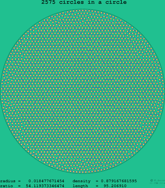 2575 circles in a circle