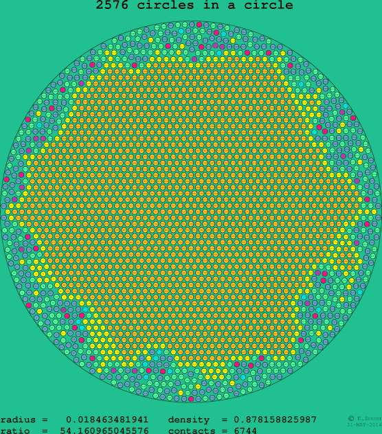 2576 circles in a circle
