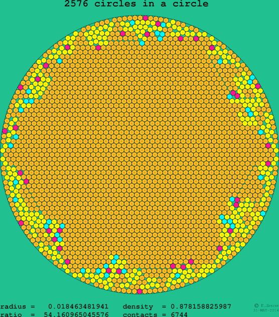 2576 circles in a circle