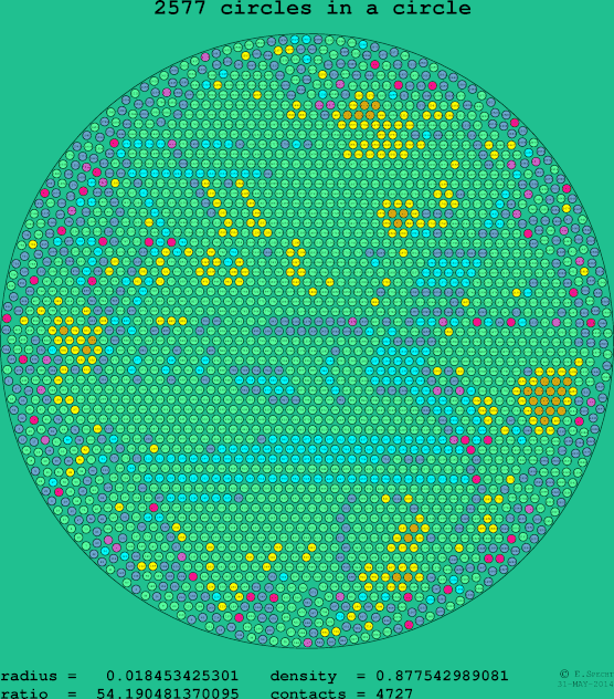 2577 circles in a circle