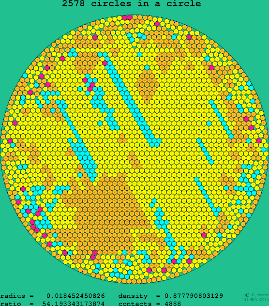 2578 circles in a circle
