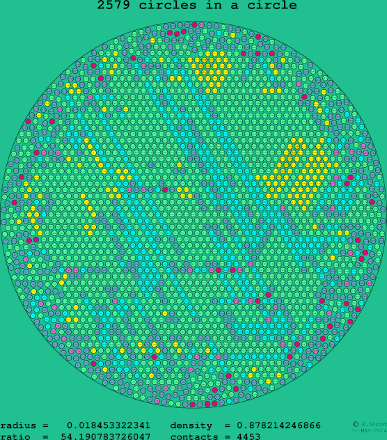 2579 circles in a circle