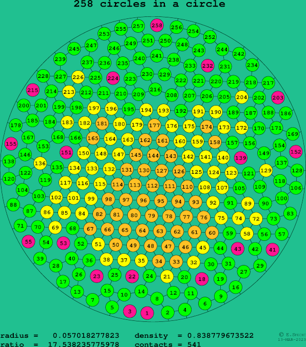 258 circles in a circle