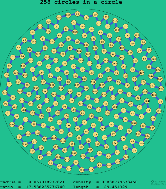 258 circles in a circle