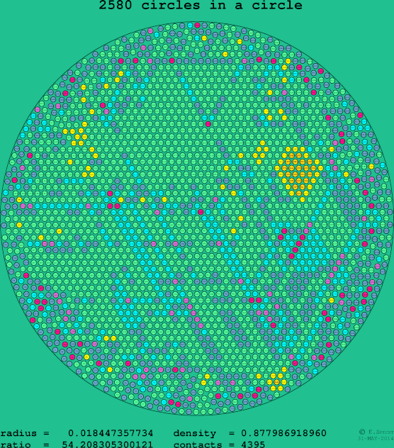 2580 circles in a circle