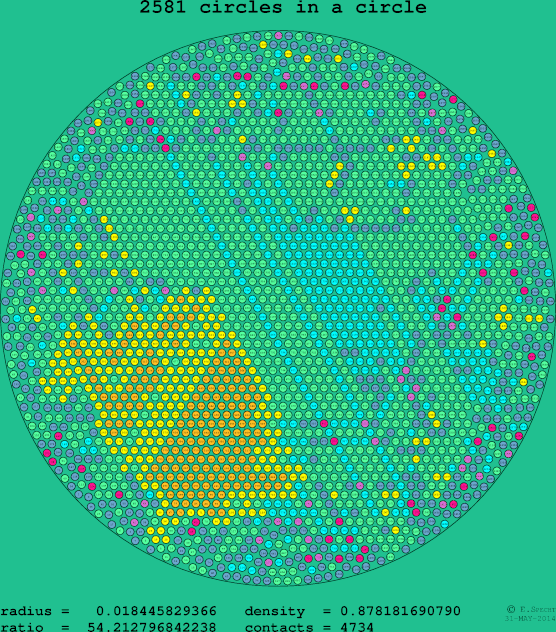 2581 circles in a circle