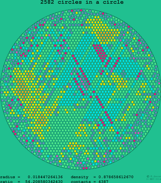 2582 circles in a circle