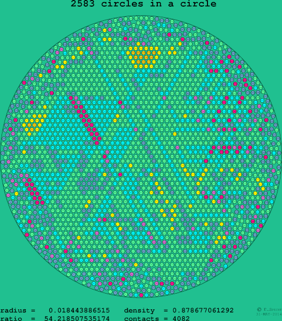 2583 circles in a circle
