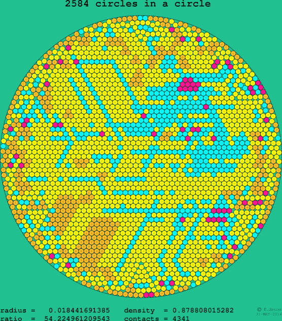 2584 circles in a circle
