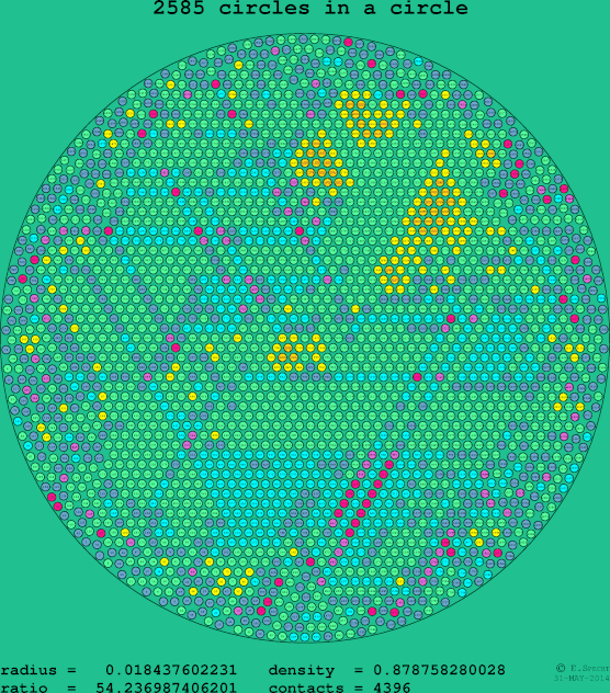 2585 circles in a circle