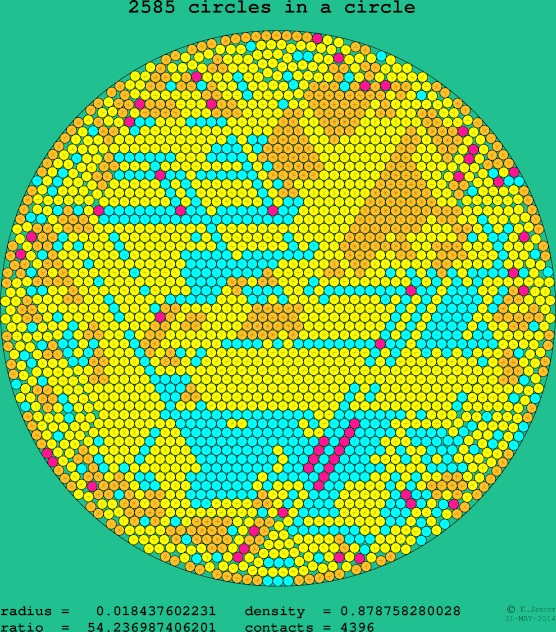 2585 circles in a circle