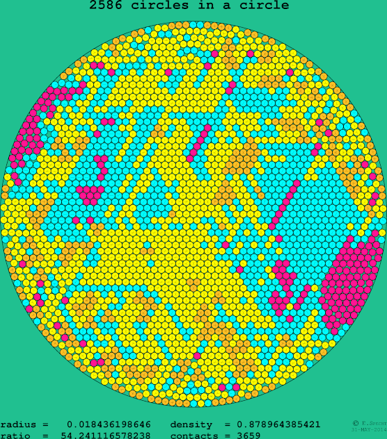 2586 circles in a circle