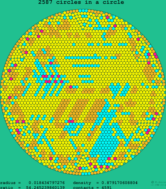 2587 circles in a circle