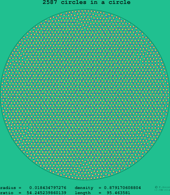 2587 circles in a circle