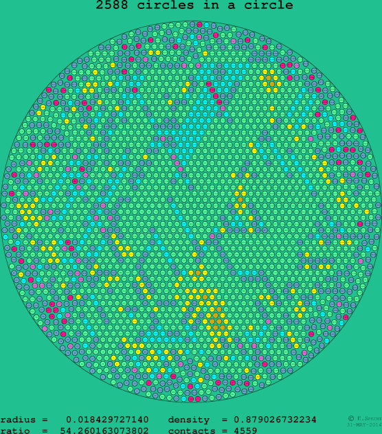 2588 circles in a circle