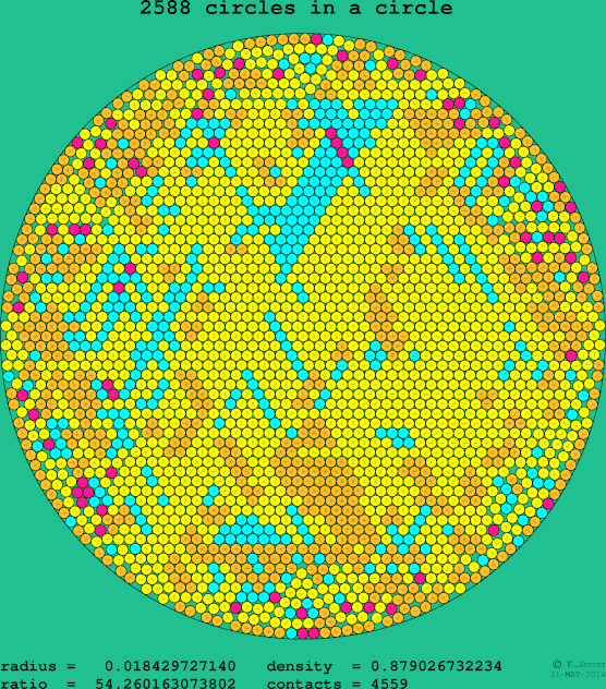 2588 circles in a circle