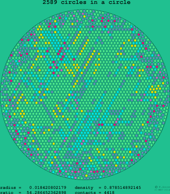 2589 circles in a circle