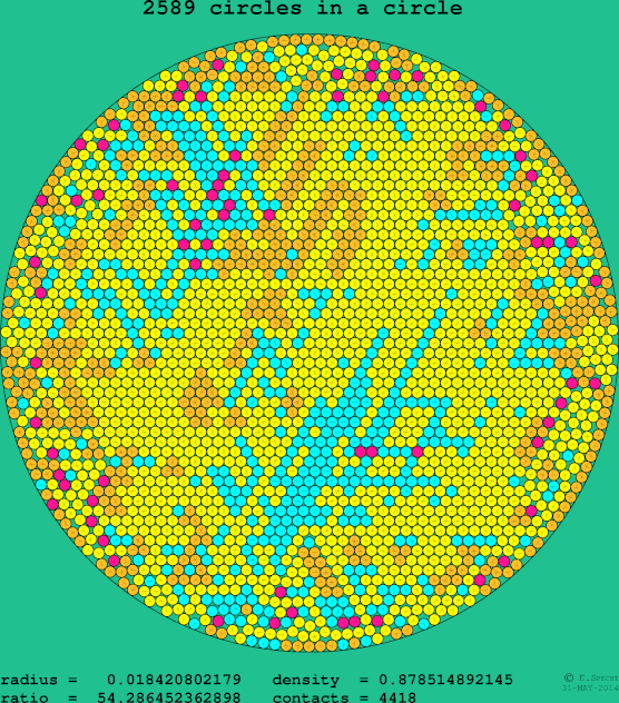 2589 circles in a circle