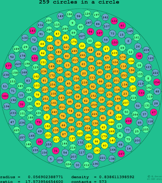 259 circles in a circle