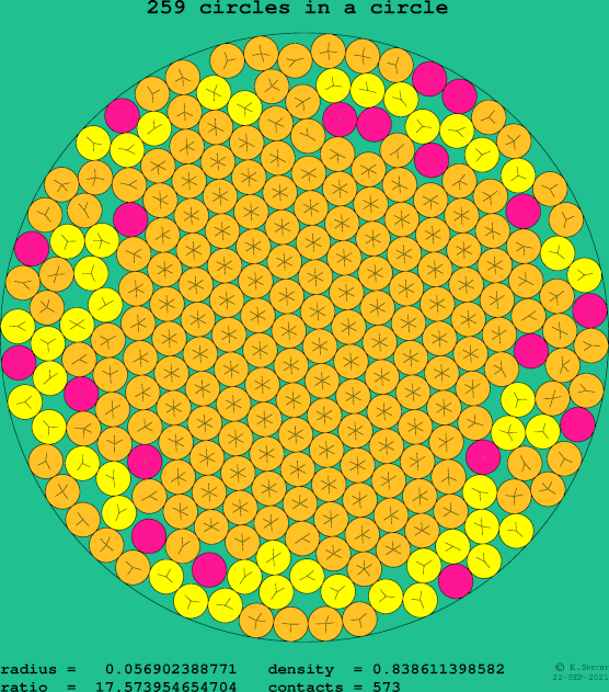 259 circles in a circle