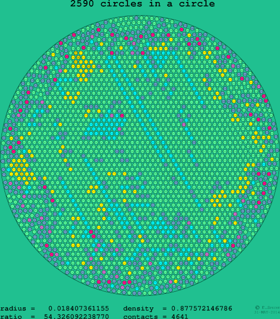 2590 circles in a circle