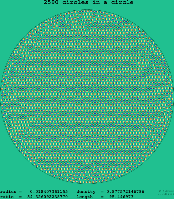 2590 circles in a circle