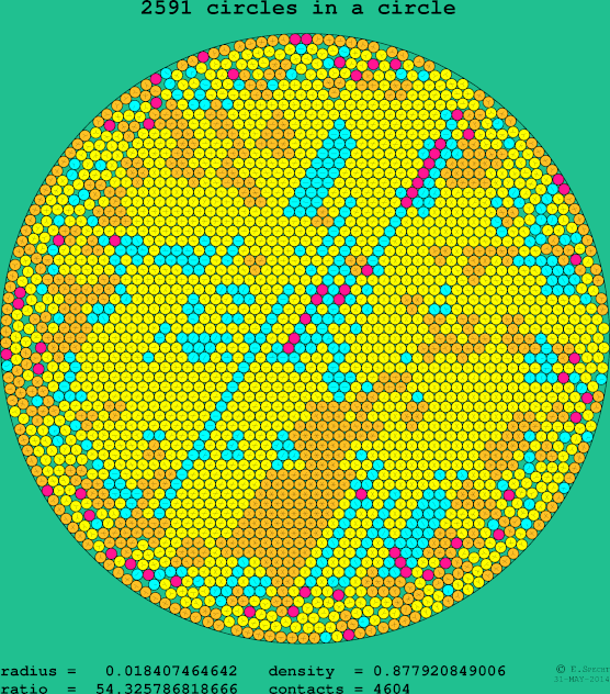 2591 circles in a circle