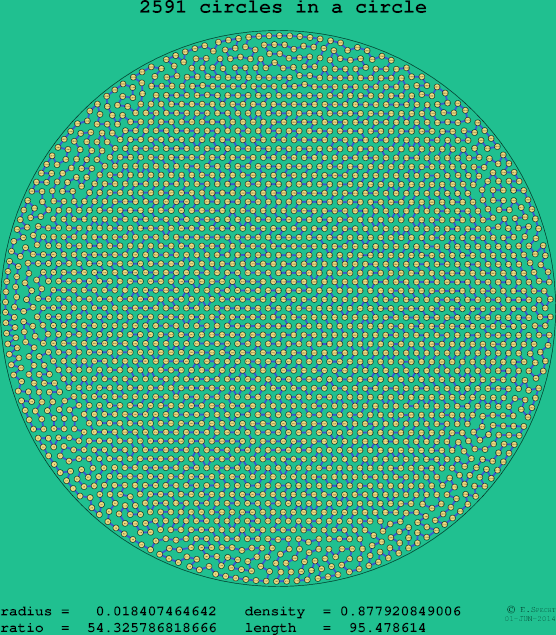 2591 circles in a circle
