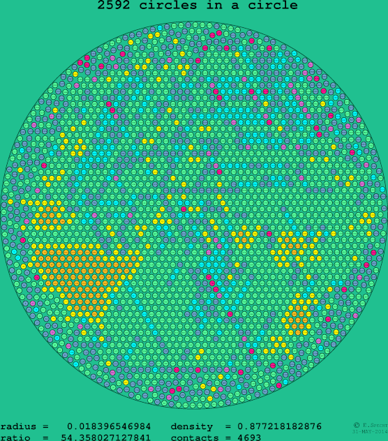 2592 circles in a circle