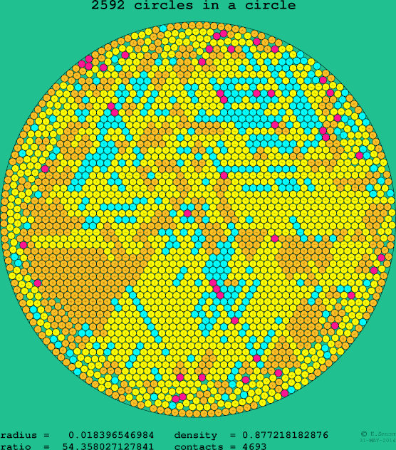 2592 circles in a circle