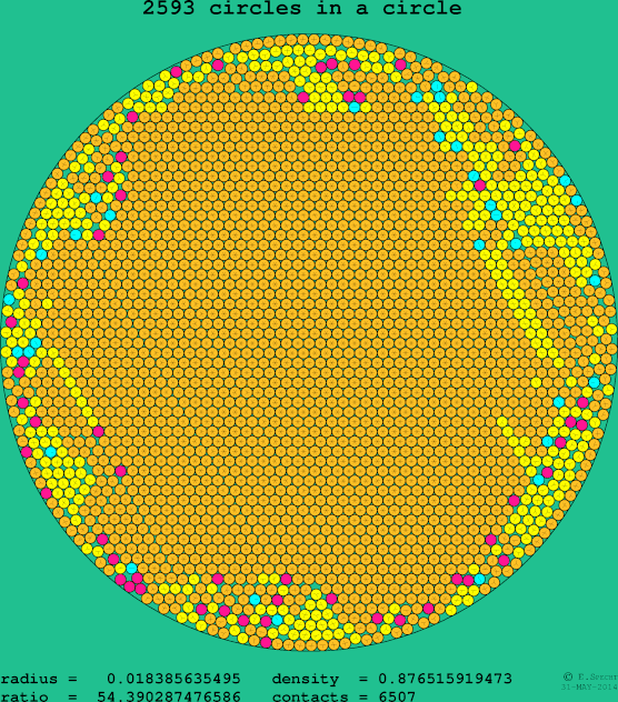 2593 circles in a circle