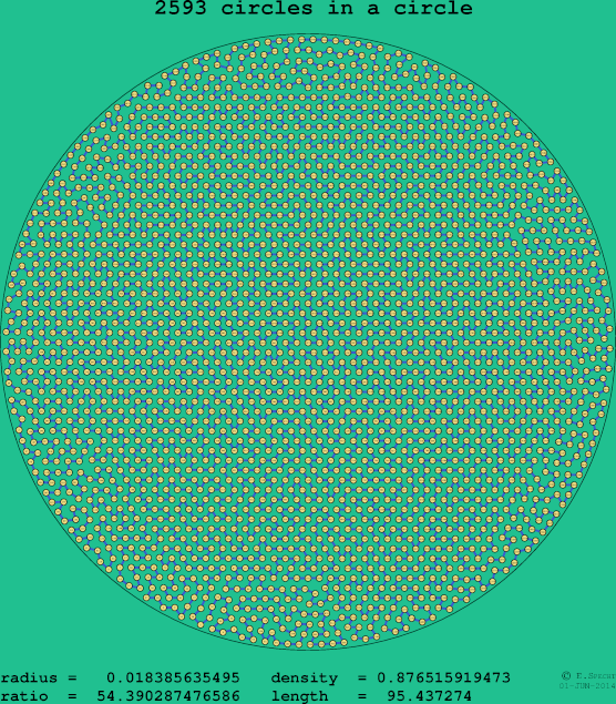 2593 circles in a circle