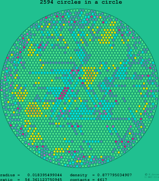 2594 circles in a circle