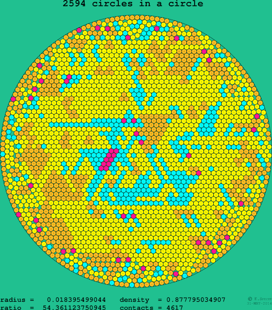 2594 circles in a circle