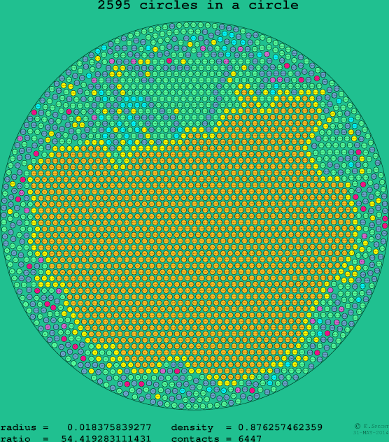 2595 circles in a circle